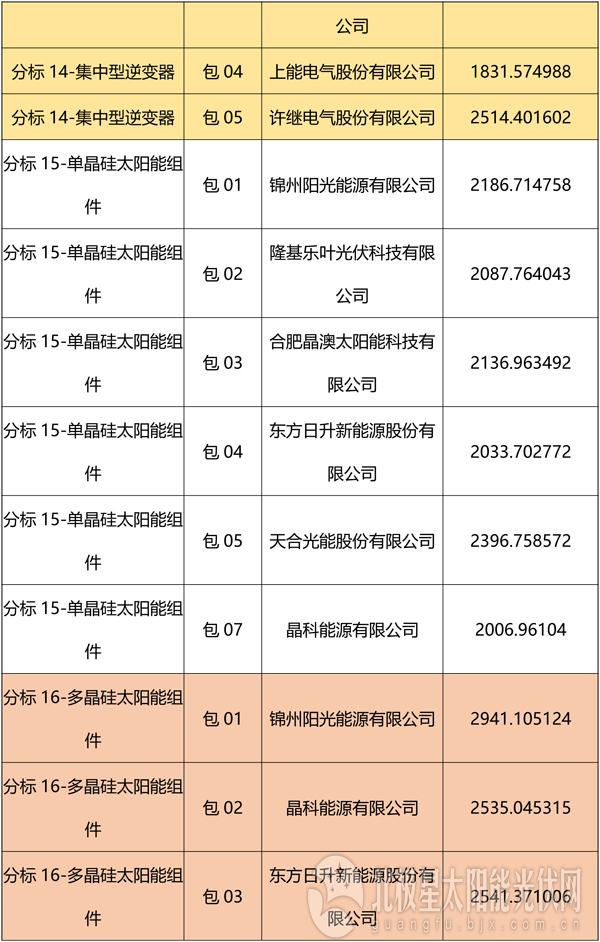 國網(wǎng)2018綜合能源服務(wù)項目招標(biāo)光伏組件、逆變器中標(biāo)名單