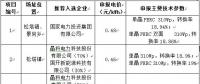 最低電價(jià)0.44！山西壽陽(yáng)光伏領(lǐng)跑基地企業(yè)評(píng)優(yōu)結(jié)果公示