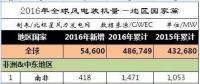 2016年全球43個國家風電發(fā)展哪家強？