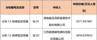 國網2018綜合能源服務項目招標光伏組件、逆變器中標名單