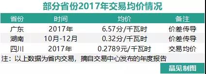 我們調(diào)查了50家售電公司，試圖理解售電公司巨虧的原因