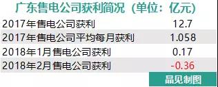 我們調(diào)查了50家售電公司，試圖理解售電公司巨虧的原因
