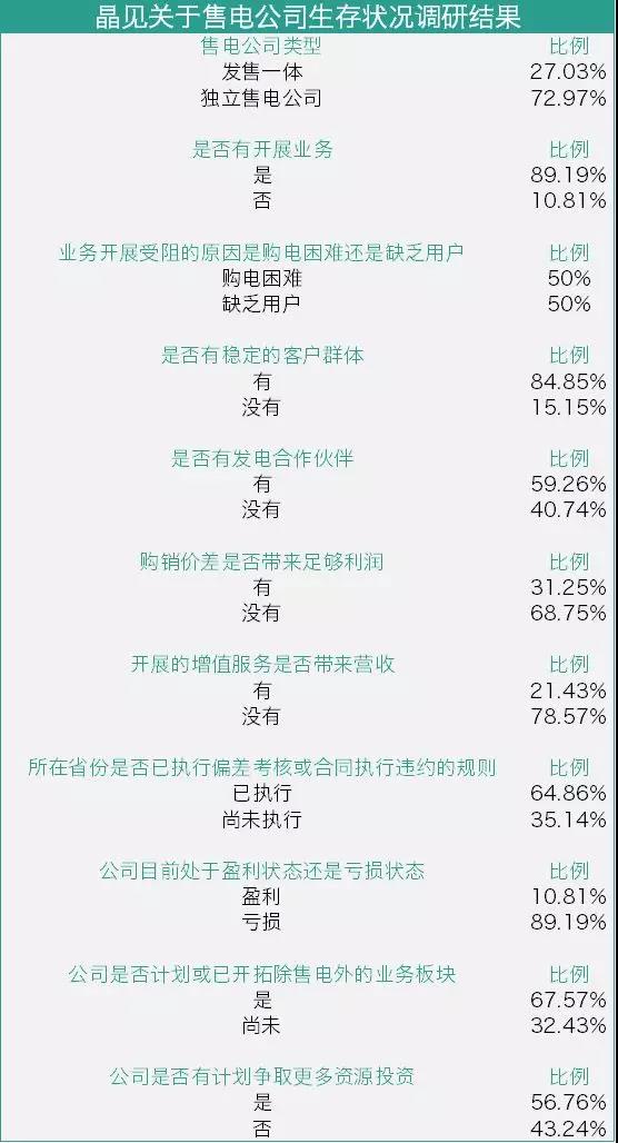我們調(diào)查了50家售電公司，試圖理解售電公司巨虧的原因