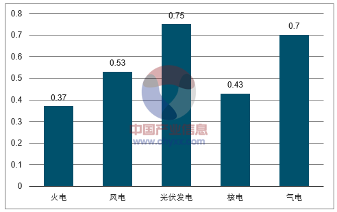 2018年中國(guó)火電發(fā)電量及裝機(jī)容量預(yù)測(cè)【圖】