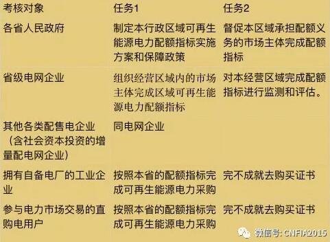 可再生能源電力配額新政看懂沒？