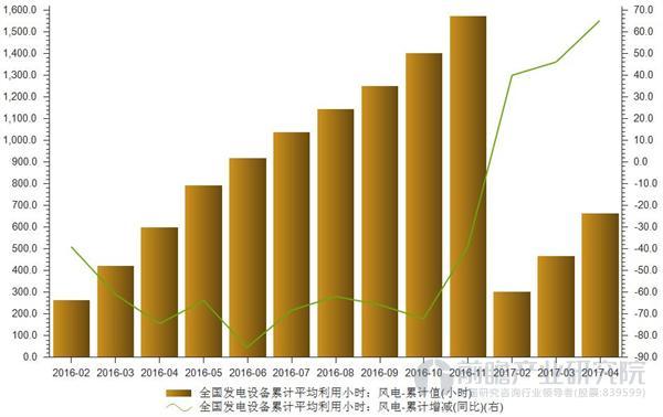 政策高壓降低棄風(fēng)率 風(fēng)電利用小時(shí)將續(xù)增