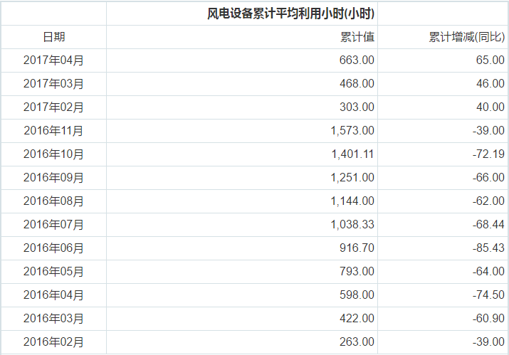 政策高壓降低棄風(fēng)率 風(fēng)電利用小時(shí)將續(xù)增