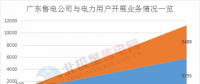 震驚 | 廣東售電公司2月份凈虧3600萬(wàn)元 虧損企業(yè)增至55家 售電市場(chǎng)還能玩嗎？