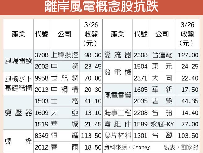 離岸風(fēng)電兆元國家隊 啟航