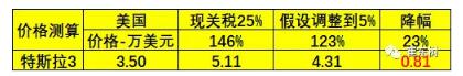 預(yù)防美中貿(mào)易戰(zhàn)不確定風險 新能源汽車要如何有效應(yīng)對？