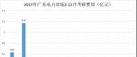 重慶豁免了偏差考核，廣東那3.85億會(huì)不會(huì)？