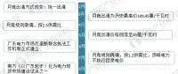 圖說(shuō)2017年廣東售電市場(chǎng)經(jīng)營(yíng)數(shù)據(jù)！2018年售電公司的發(fā)展機(jī)會(huì)在哪里？