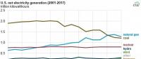 2017年美國(guó)燃?xì)獍l(fā)電下跌7.7% 降幅超過煤電！
