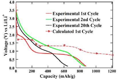 盤點：第一性原理計算在鋰離子電池領(lǐng)域的應(yīng)用