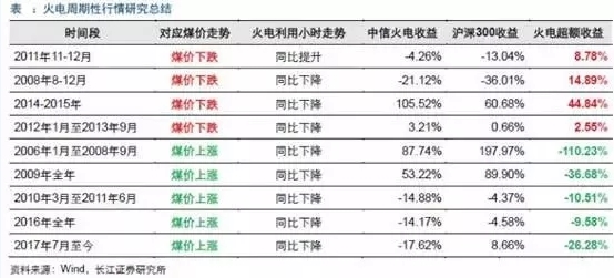 兩個(gè)“十年最低”！這些火電企業(yè)的反轉(zhuǎn)潛力最被看好！