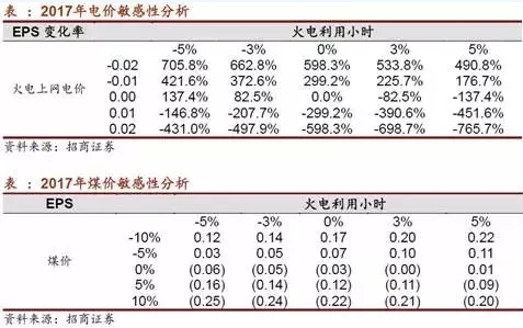 兩個(gè)“十年最低”！這些火電企業(yè)的反轉(zhuǎn)潛力最被看好！