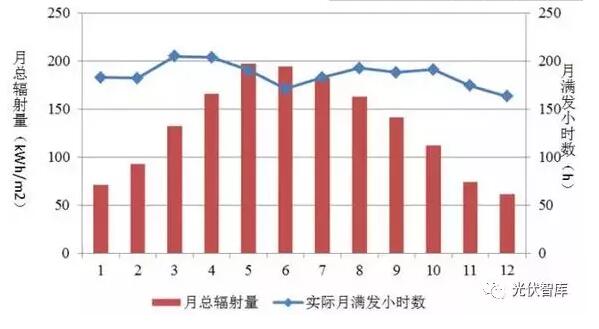夏天光伏發(fā)電量最好？千萬別被誤導(dǎo)！