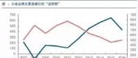 兩個(gè)“十年最低”！這些火電企業(yè)的反轉(zhuǎn)潛力最被看好！