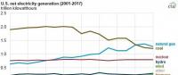 2017年美國風電光伏繼續(xù)大躍進，燃氣發(fā)電下跌7.7%，降幅超過煤電！