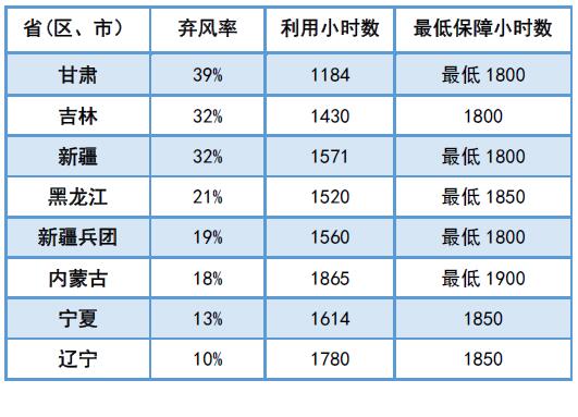 為啥現(xiàn)行政策下“棄風(fēng)”無解？