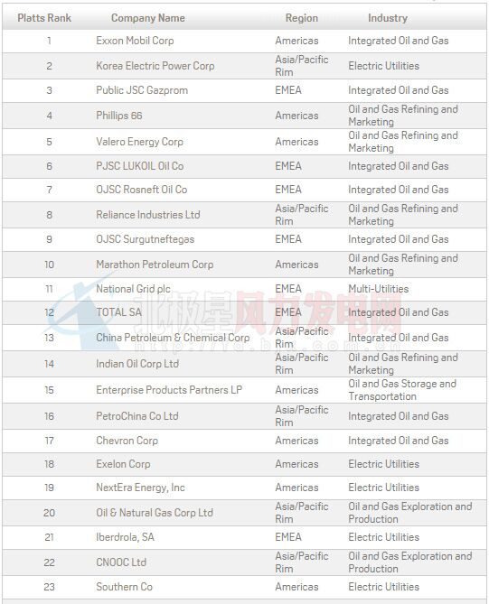 2016年普氏全球能源公司TOP250出爐：20家中國風(fēng)電業(yè)務(wù)企業(yè)上榜（附全榜單）
