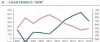 兩個(gè)“十年最低”！這些火電企業(yè)的反轉(zhuǎn)潛力最被看好！