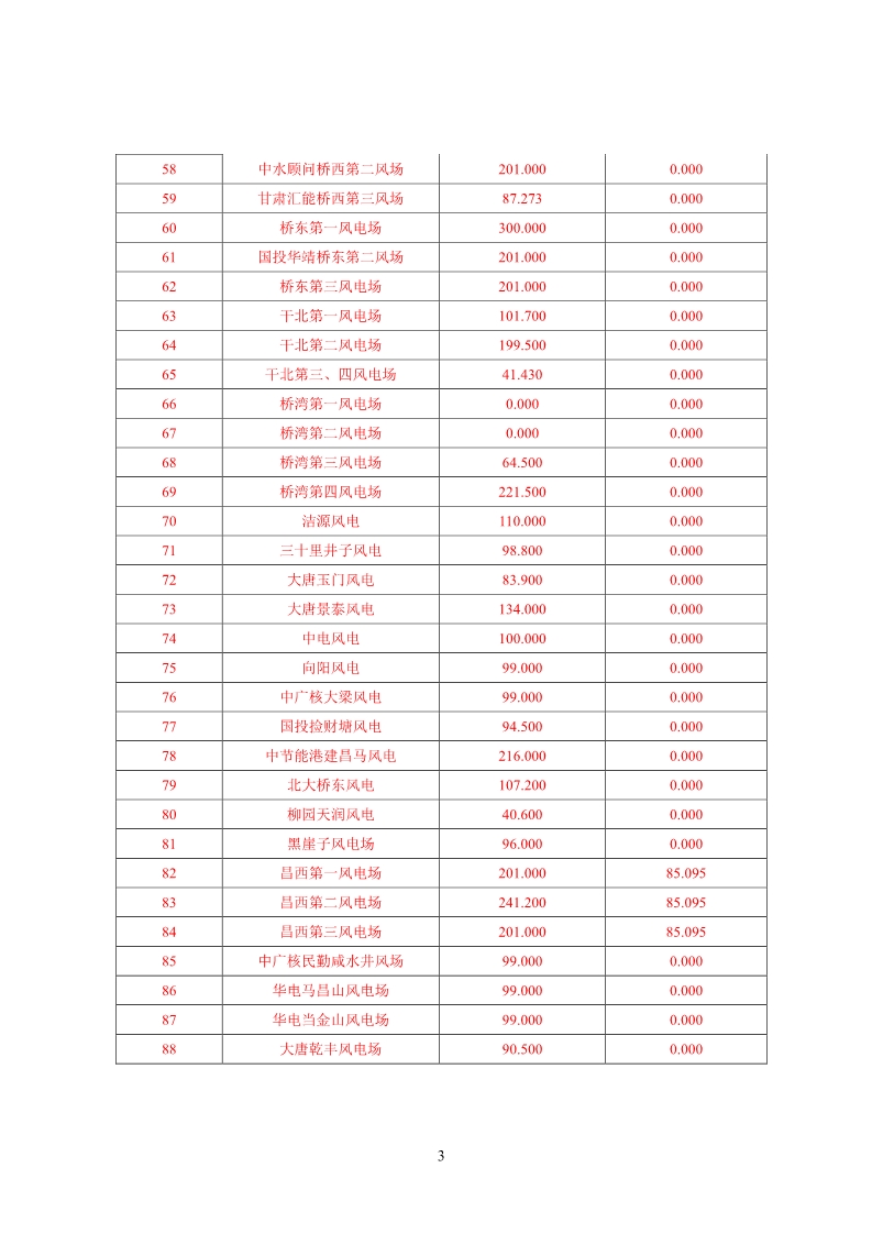 甘肅電網(wǎng)2月“兩個(gè)細(xì)則”考核結(jié)果公布：85個(gè)風(fēng)電場中12個(gè)獲補(bǔ)償分