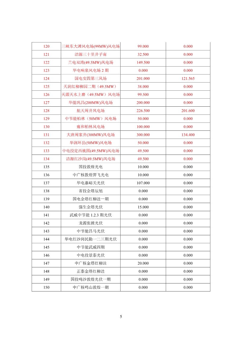 甘肅電網(wǎng)2月“兩個(gè)細(xì)則”考核結(jié)果公布：85個(gè)風(fēng)電場中12個(gè)獲補(bǔ)償分