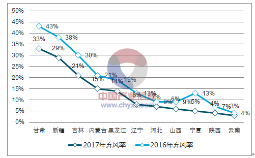 2018年中國風電行業(yè)市場現狀及發(fā)展前景預測