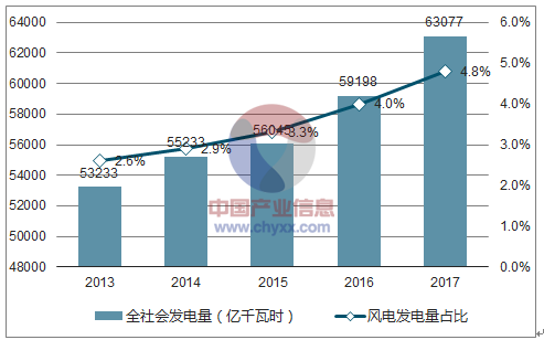 2018年中國風電行業(yè)市場現狀及發(fā)展前景預測