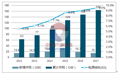 2018年中國風電行業(yè)市場現狀及發(fā)展前景預測