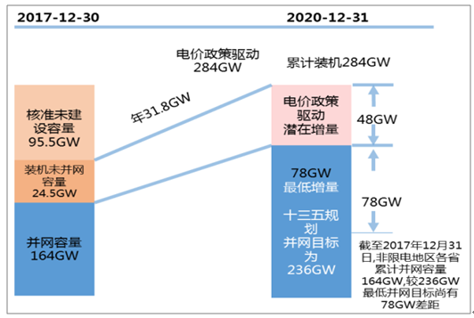 2018年中國風電行業(yè)市場現狀及發(fā)展前景預測