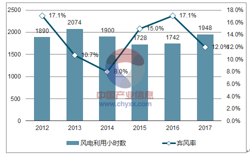 2018年中國風電行業(yè)市場現狀及發(fā)展前景預測