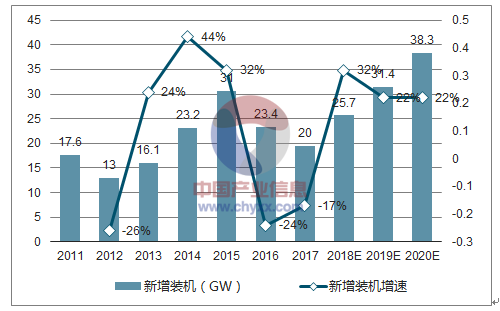 2018年中國風電行業(yè)市場現狀及發(fā)展前景預測