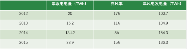 風(fēng)電現(xiàn)階段挑戰(zhàn)：棄風(fēng)限電、補(bǔ)貼吃緊和電價(jià)下行壓力