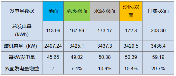 雙面“魔法”：從290W到310W，讓組件從常規(guī)搖身變高效