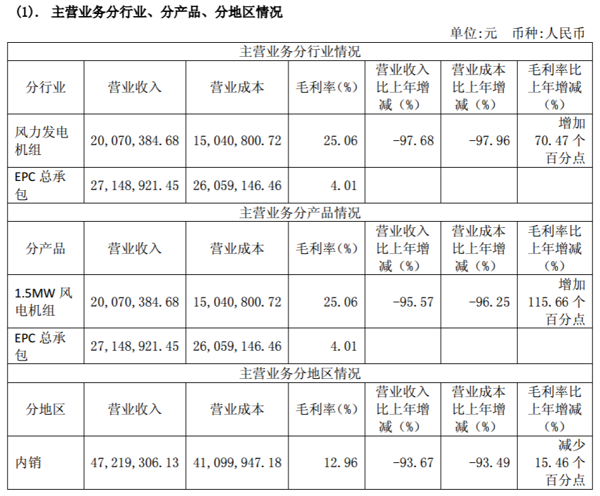 華銳風(fēng)電2017年報：實現(xiàn)扭虧為盈 凈利潤達1.15億元
