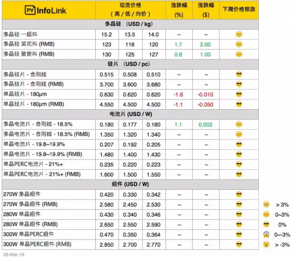 硅料漲價(jià)迎接630，單晶硅片再降5分錢！