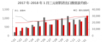 【正極材料周報】2018年1月三元材料進口1035實物噸！五龍動力獲委托加工三元正極材料！