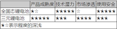 動(dòng)力電池技術(shù),新能源汽車動(dòng)力電池，動(dòng)力電池法規(guī)