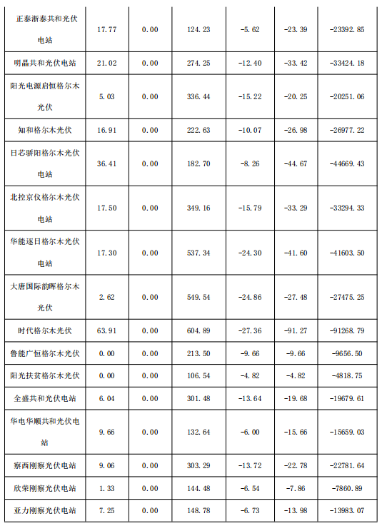 2018年1月份青海電網(wǎng)“兩個(gè)細(xì)則”考核補(bǔ)償情況