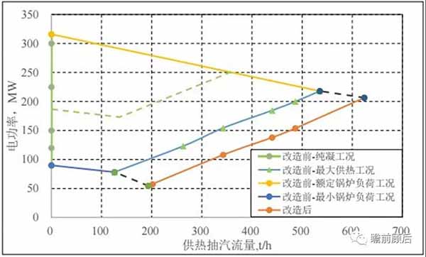 火電靈活性技術(shù)之低壓缸零出力改造【上】