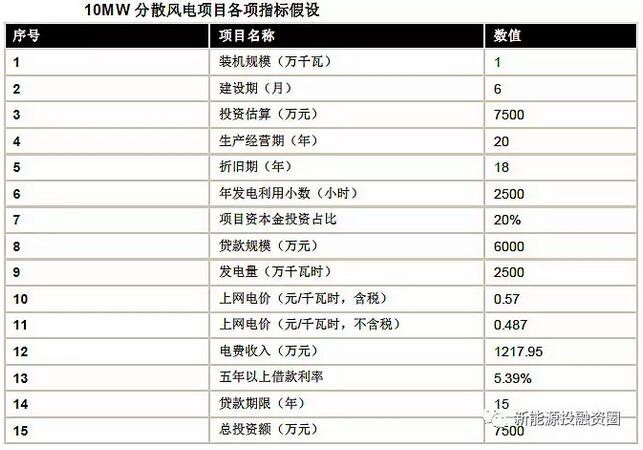 以東部地區(qū)10MW分散式風(fēng)電項(xiàng)目為樣本 測(cè)算項(xiàng)目經(jīng)濟(jì)性