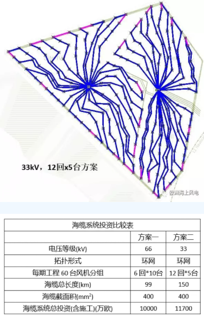 比較丨海上風(fēng)電場(chǎng)66kV和33kV場(chǎng)內(nèi)電壓有啥區(qū)別？
