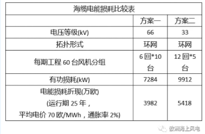 比較丨海上風(fēng)電場(chǎng)66kV和33kV場(chǎng)內(nèi)電壓有啥區(qū)別？