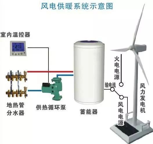 好消息！風(fēng)電清潔供暖來(lái)了！