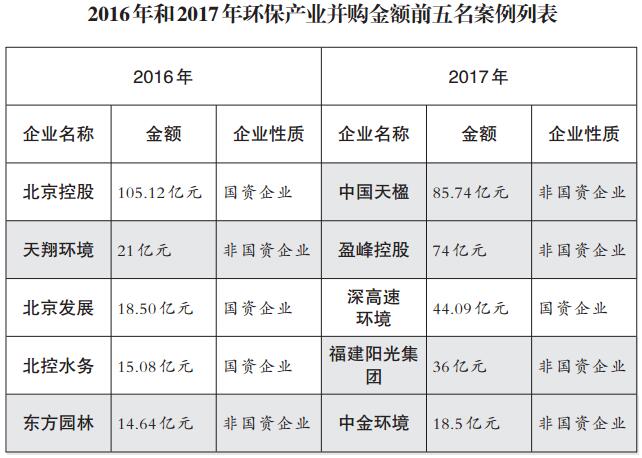 環(huán)保產(chǎn)業(yè)并購(gòu)不再瘋狂買買買