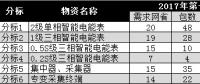 解讀國網(wǎng)2018年第一次電能表及用電信息采集設(shè)備招標情況