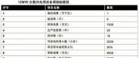 以東部地區(qū)10MW分散式風(fēng)電項目為樣本 測算項目經(jīng)濟(jì)性