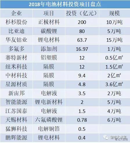 14家400億！2018年鋰電材料企業(yè)正在瘋狂擴(kuò)產(chǎn)